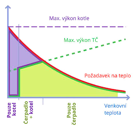 Průběh pokrytí potřeby energie